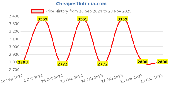 tatacliq.com Adidas Men's ALPHABOUNCE SLIDE 2.0 Grey Slides adidas Price History Graph from 26 Sep 2024 to 18 Nov 2025