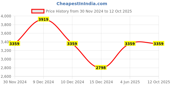 tatacliq.com Adidas Men's ALPHABOUNCE SLIDE 2.0 Grey Slides adidas Price History Graph from 30 Nov 2024 to 12 Oct 2025