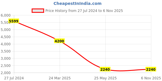 tatacliq.com Adidas Men's Alphabounce Slide 2.0 Unisex Black Casual Sandals adidas Price History Graph from 27 Jul 2024 to 6 Nov 2025