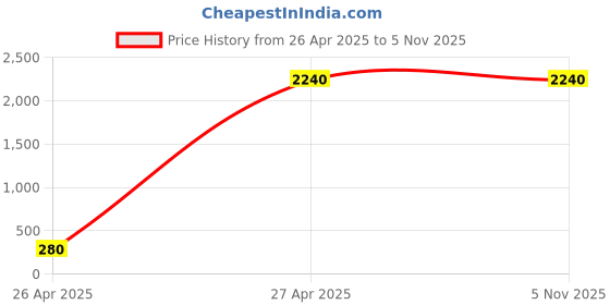 tatacliq.com Adidas Men's Alphabounce Slide 2.0 Unisex Black Casual Sandals adidas Price History Graph from 26 Apr 2025 to 4 Nov 2025
