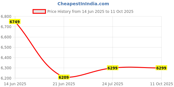 tatacliq.com Adidas Men's AlphaBounce+ V2 Black Running Shoes adidas Price History Graph from 14 Jun 2025 to 10 Oct 2025