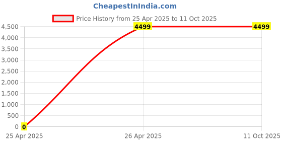tatacliq.com Adidas Men's AlphaBounce+ V2 Core Black Running Shoes adidas Price History Graph from 25 Apr 2025 to 11 Oct 2025