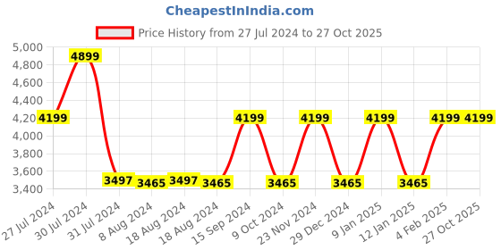tatacliq.com Adidas Men's ALPHAEDGE + Black Running Shoes adidas Price History Graph from 27 Jul 2024 to 27 Oct 2025