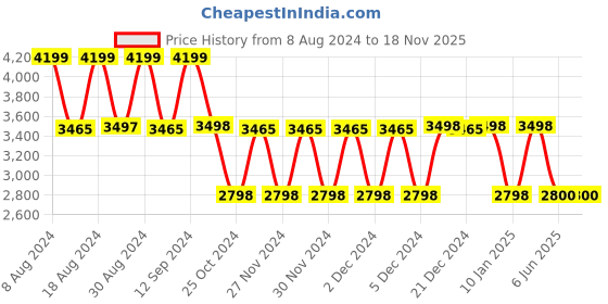 tatacliq.com Adidas Men's ALPHAEDGE + Black Running Shoes adidas Price History Graph from 8 Aug 2024 to 17 Nov 2025