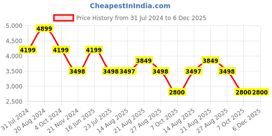 tatacliq.com Adidas Men's ALPHAEDGE + Black Running Shoes adidas Price History Graph from 31 Jul 2024 to 5 Dec 2025