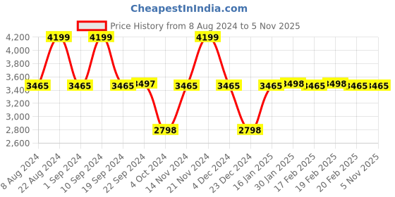 tatacliq.com Adidas Men's ALPHAEDGE + Black Running Shoes adidas Price History Graph from 8 Aug 2024 to 3 Nov 2025