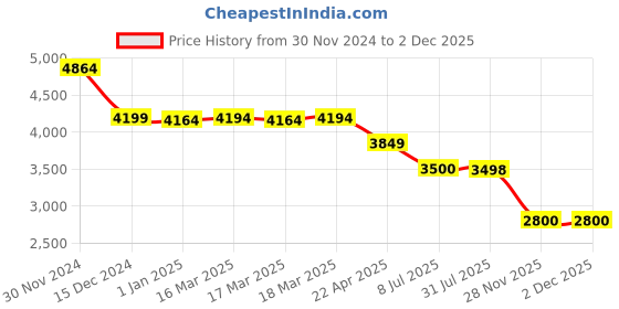 tatacliq.com Adidas Men's ALPHAEDGE + Black Running Shoes adidas Price History Graph from 30 Nov 2024 to 1 Dec 2025
