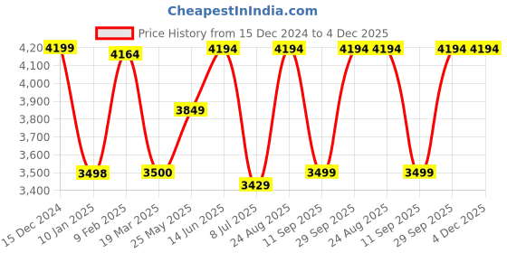 tatacliq.com Adidas Men's ALPHAEDGE + Black Running Shoes adidas Price History Graph from 15 Dec 2024 to 4 Dec 2025
