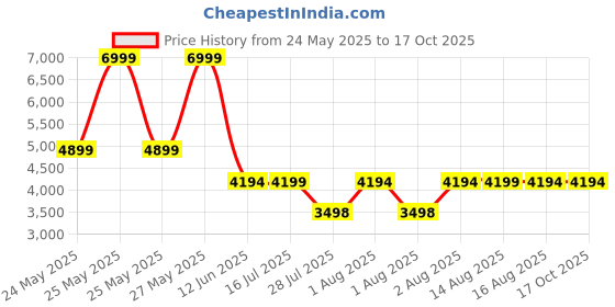 tatacliq.com Adidas Men's ALPHAEDGE + Green Running Shoes adidas Price History Graph from 24 May 2025 to 16 Oct 2025