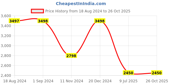 tatacliq.com Adidas Men's ALPHAEDGE + Grey Running Shoes adidas Price History Graph from 18 Aug 2024 to 26 Oct 2025