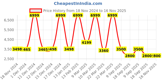 tatacliq.com Adidas Men's ALPHAEDGE + Grey Running Shoes adidas Price History Graph from 18 Nov 2024 to 16 Nov 2025