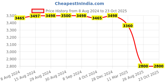 tatacliq.com Adidas Men's ALPHAEDGE + White Running Shoes adidas Price History Graph from 8 Aug 2024 to 23 Oct 2025