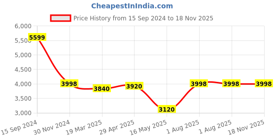 tatacliq.com Adidas Men's ALPHAEDGE + White Running Shoes adidas Price History Graph from 15 Sep 2024 to 17 Nov 2025