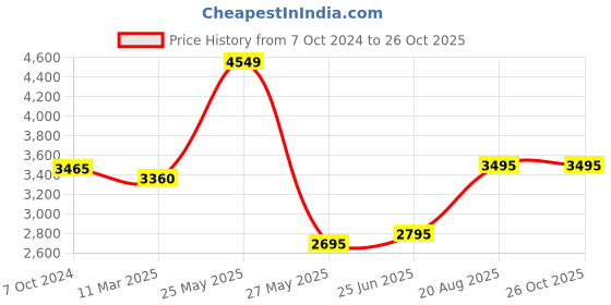 tatacliq.com Adidas Men's ALPHAEDGE + White Running Shoes adidas Price History Graph from 7 Oct 2024 to 26 Oct 2025