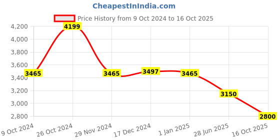 tatacliq.com Adidas Men's ALPHAEDGE + White Running Shoes adidas Price History Graph from 9 Oct 2024 to 16 Oct 2025