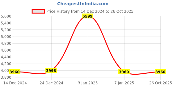 tatacliq.com Adidas Men's ALPHAEDGE + White Running Shoes adidas Price History Graph from 14 Dec 2024 to 26 Oct 2025