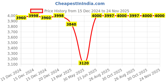 tatacliq.com Adidas Men's ALPHAEDGE + White Running Shoes adidas Price History Graph from 15 Dec 2024 to 24 Nov 2025