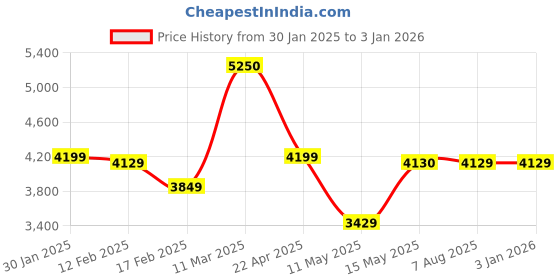tatacliq.com Adidas Men's ALPHAEDGE + White Running Shoes adidas Price History Graph from 30 Jan 2025 to 30 Dec 2025