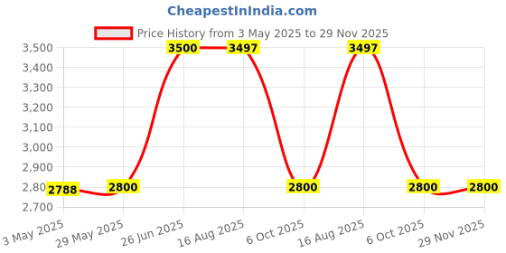 tatacliq.com Adidas Men's ALPHAEDGE + White Running Shoes adidas Price History Graph from 3 May 2025 to 29 Nov 2025