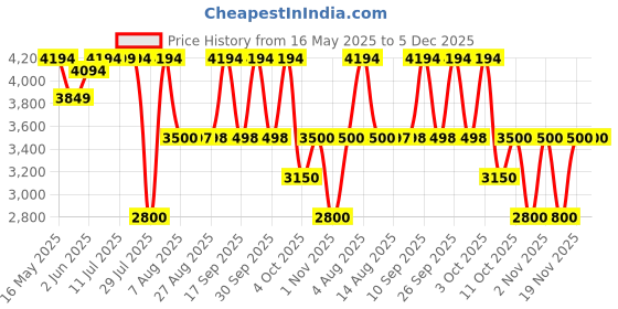 tatacliq.com Adidas Men's ALPHAEDGE White Running Shoes adidas Price History Graph from 16 May 2025 to 5 Dec 2025