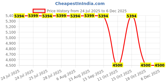 tatacliq.com Adidas Men's ALPHARESPONSE Black & White Running Shoes adidas Price History Graph from 24 Jul 2025 to 4 Dec 2025