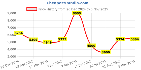 tatacliq.com Adidas Men's ALPHARESPONSE Black Running Shoes adidas Price History Graph from 26 Dec 2024 to 4 Nov 2025