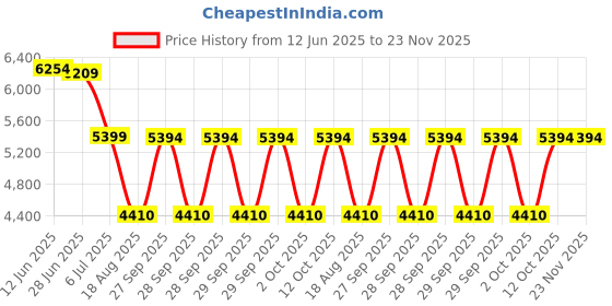 tatacliq.com Adidas Men's ALPHARESPONSE Black Running Shoes adidas Price History Graph from 12 Jun 2025 to 23 Nov 2025