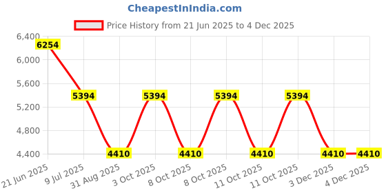 tatacliq.com Adidas Men's ALPHARESPONSE Black Running Shoes adidas Price History Graph from 21 Jun 2025 to 2 Dec 2025