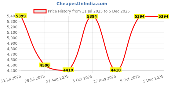 tatacliq.com Adidas Men's ALPHARESPONSE Black Running Shoes adidas Price History Graph from 11 Jul 2025 to 4 Dec 2025