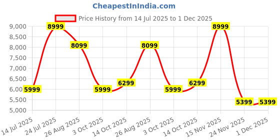 tatacliq.com Adidas Men's ALPHARESPONSE IKD White Running Shoes adidas Price History Graph from 14 Jul 2025 to 30 Nov 2025