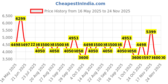 tatacliq.com Adidas Men's ALPHARESPONSE White & Black Running Shoes adidas Price History Graph from 16 May 2025 to 23 Nov 2025