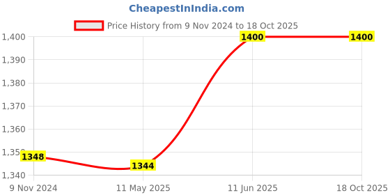 tatacliq.com Adidas Men's Alpinoz Blue Floater Sandals adidas Price History Graph from 9 Nov 2024 to 18 Oct 2025