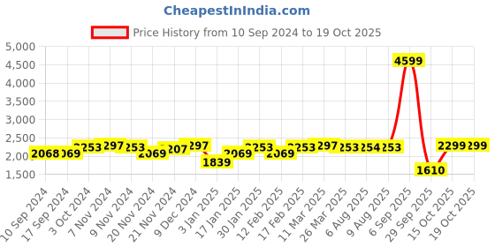 tatacliq.com Adidas Men's Amalgo Black Running Shoes adidas Price History Graph from 10 Sep 2024 to 18 Oct 2025