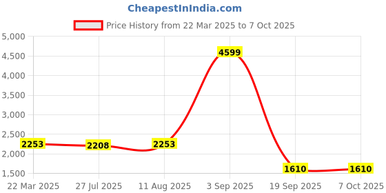 tatacliq.com Adidas Men's Amalgo Black Running Shoes adidas Price History Graph from 22 Mar 2025 to 4 Oct 2025