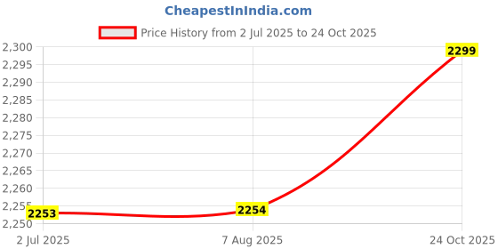 tatacliq.com Adidas Men's Amalgo Black Running Shoes adidas Price History Graph from 2 Jul 2025 to 24 Oct 2025