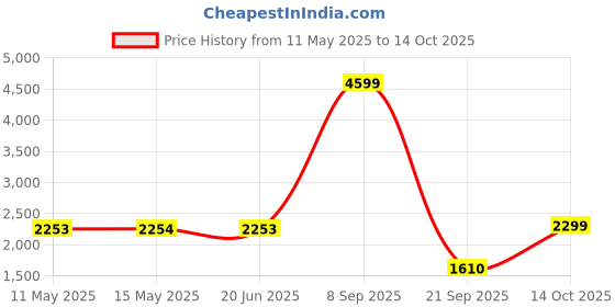 tatacliq.com Adidas Men's Amalgo Black Running Shoes adidas Price History Graph from 11 May 2025 to 14 Oct 2025