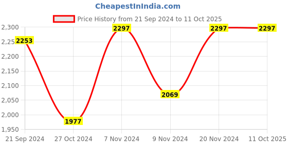 tatacliq.com Adidas Men's Amalgo Blue Running Shoes adidas Price History Graph from 21 Sep 2024 to 10 Oct 2025