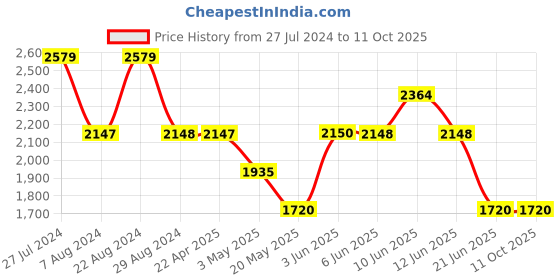 tatacliq.com Adidas Men's Amalgo M Black Running Shoes adidas Price History Graph from 27 Jul 2024 to 11 Oct 2025