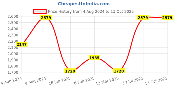 tatacliq.com Adidas Men's Amalgo M Black Running Shoes adidas Price History Graph from 4 Aug 2024 to 12 Oct 2025