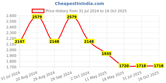 tatacliq.com Adidas Men's Amalgo M Black Running Shoes adidas Price History Graph from 31 Jul 2024 to 16 Oct 2025