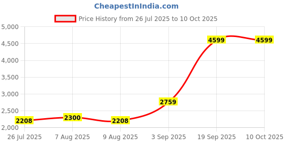 tatacliq.com adidas Men's Amalgo M Blue & White Running Shoes adidas Price History Graph from 26 Jul 2025 to 9 Oct 2025