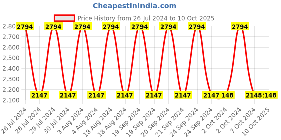 tatacliq.com Adidas Men's Amalgo M Grey Running Shoes adidas Price History Graph from 26 Jul 2024 to 9 Oct 2025