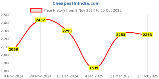 tatacliq.com Adidas Men's Amalgo Olive Running Shoes adidas Price History Graph from 9 Nov 2024 to 24 Oct 2025