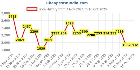 tatacliq.com Adidas Men's Amalgo Olive Running Shoes adidas Price History Graph from 7 Nov 2024 to 10 Oct 2025