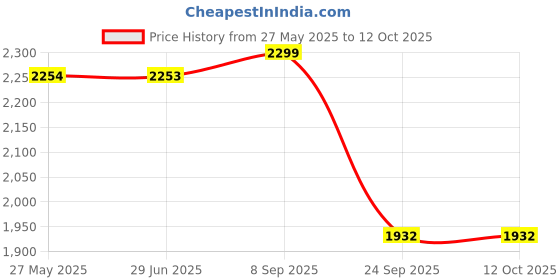 tatacliq.com Adidas Men's Amalgo Olive Running Shoes adidas Price History Graph from 27 May 2025 to 12 Oct 2025