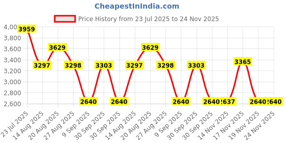 tatacliq.com Adidas Men's Amaz Runner Core Black Running Shoes adidas Price History Graph from 23 Jul 2025 to 24 Nov 2025