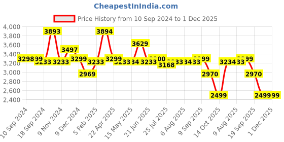 tatacliq.com Adidas Men's Amaz Runner Stone Grey Running Shoes adidas Price History Graph from 10 Sep 2024 to 30 Nov 2025