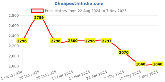 tatacliq.com Adidas Men's Ampligy Core Black Running Shoes adidas Price History Graph from 22 Aug 2024 to 7 Nov 2025