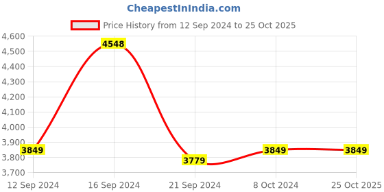 tatacliq.com Adidas Men's AMPLIMOVE Red Training Shoes adidas Price History Graph from 12 Sep 2024 to 24 Oct 2025