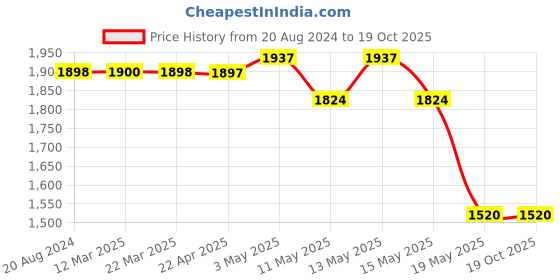 tatacliq.com Adidas Men's Apexo M Black Walking Shoes adidas Price History Graph from 20 Aug 2024 to 17 Oct 2025